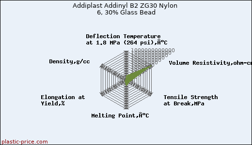 Addiplast Addinyl B2 ZG30 Nylon 6, 30% Glass Bead