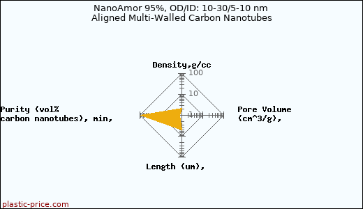 NanoAmor 95%, OD/ID: 10-30/5-10 nm Aligned Multi-Walled Carbon Nanotubes