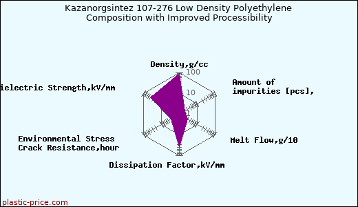 Kazanorgsintez 107-276 Low Density Polyethylene Composition with Improved Processibility