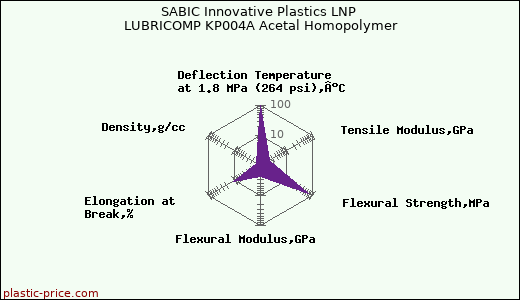 SABIC Innovative Plastics LNP LUBRICOMP KP004A Acetal Homopolymer