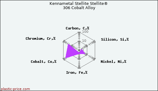 Kennametal Stellite Stellite® 306 Cobalt Alloy