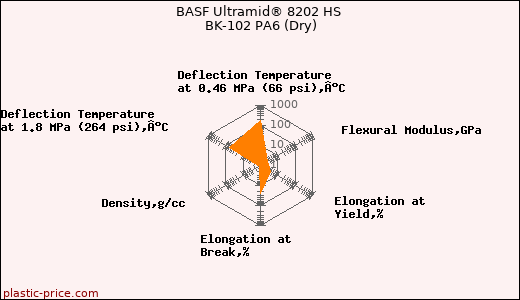 BASF Ultramid® 8202 HS BK-102 PA6 (Dry)