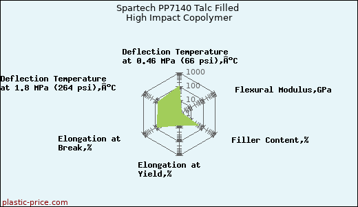 Spartech PP7140 Talc Filled High Impact Copolymer