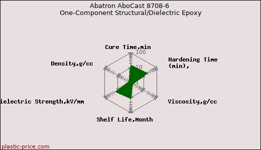 Abatron AboCast 8708-6 One-Component Structural/Dielectric Epoxy