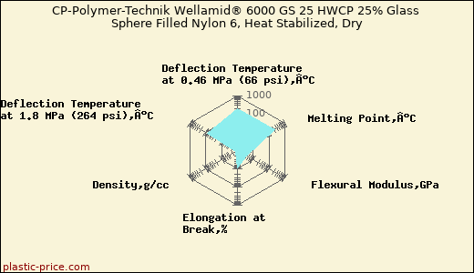 CP-Polymer-Technik Wellamid® 6000 GS 25 HWCP 25% Glass Sphere Filled Nylon 6, Heat Stabilized, Dry
