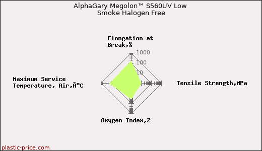 AlphaGary Megolon™ S560UV Low Smoke Halogen Free