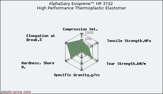 AlphaGary Evoprene™ HP 3732 High Performance Thermoplastic Elastomer