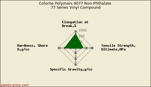 Colorite Polymers 9077 Non-Phthalate 77 Series Vinyl Compound