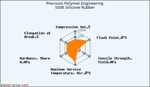 Precision Polymer Engineering S50E Silicone Rubber