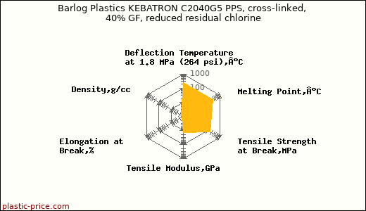 Barlog Plastics KEBATRON C2040G5 PPS, cross-linked, 40% GF, reduced residual chlorine