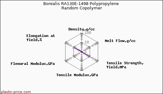 Borealis RA130E-1498 Polypropylene Random Copolymer