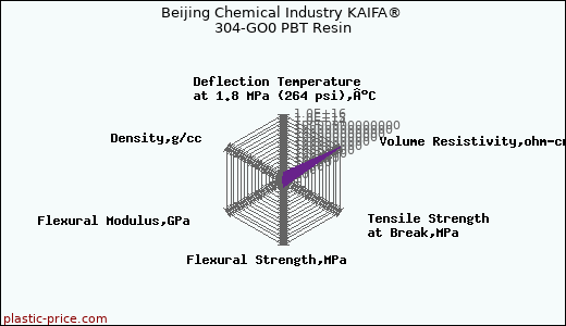 Beijing Chemical Industry KAIFA® 304-GO0 PBT Resin