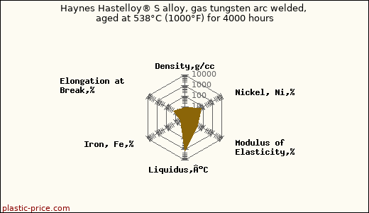 Haynes Hastelloy® S alloy, gas tungsten arc welded, aged at 538°C (1000°F) for 4000 hours