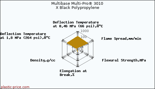 Multibase Multi-Pro® 3010 X Black Polypropylene