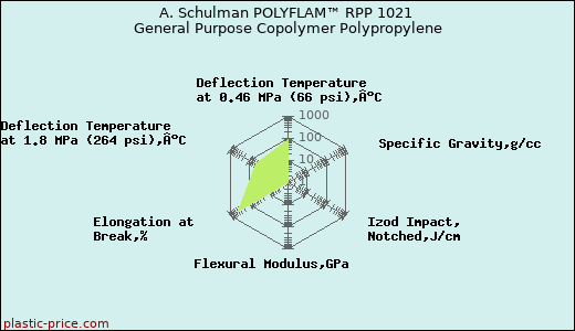 A. Schulman POLYFLAM™ RPP 1021 General Purpose Copolymer Polypropylene