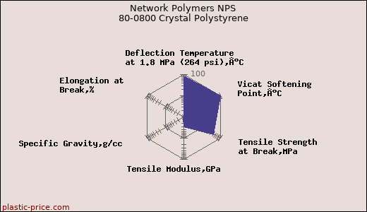 Network Polymers NPS 80-0800 Crystal Polystyrene