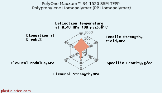 PolyOne Maxxam™ 34-1520 SSM TFPP Polypropylene Homopolymer (PP Homopolymer)