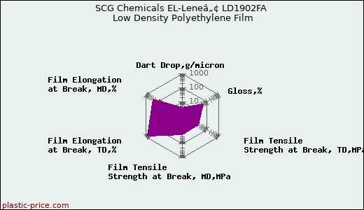 SCG Chemicals EL-Leneâ„¢ LD1902FA Low Density Polyethylene Film