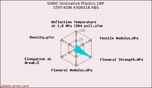 SABIC Innovative Plastics LNP STAT-KON AX06518 ABS