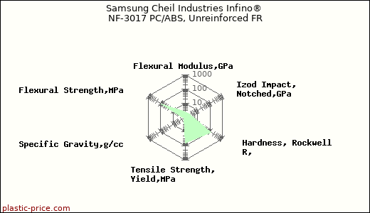 Samsung Cheil Industries Infino® NF-3017 PC/ABS, Unreinforced FR