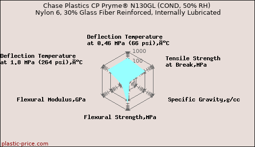 Chase Plastics CP Pryme® N130GL (COND, 50% RH) Nylon 6, 30% Glass Fiber Reinforced, Internally Lubricated