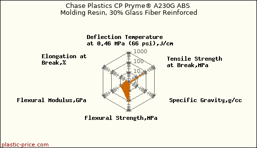 Chase Plastics CP Pryme® A230G ABS Molding Resin, 30% Glass Fiber Reinforced