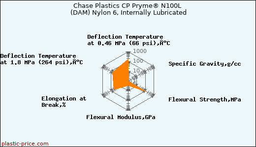 Chase Plastics CP Pryme® N100L (DAM) Nylon 6, Internally Lubricated