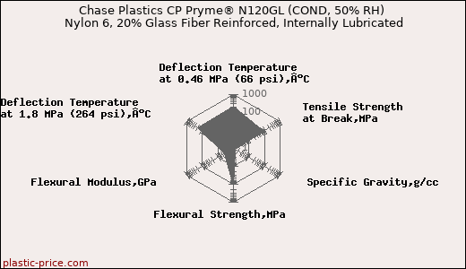 Chase Plastics CP Pryme® N120GL (COND, 50% RH) Nylon 6, 20% Glass Fiber Reinforced, Internally Lubricated