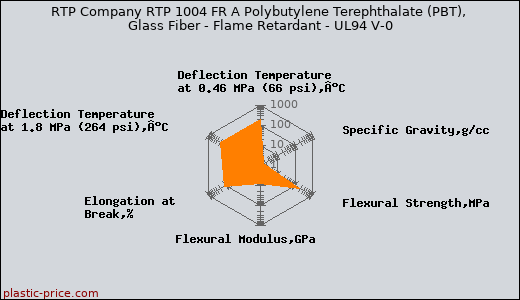 RTP Company RTP 1004 FR A Polybutylene Terephthalate (PBT), Glass Fiber - Flame Retardant - UL94 V-0