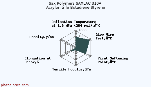 Sax Polymers SAXLAC 310A Acrylonitrile Butadiene Styrene