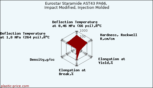 Eurostar Staramide AST43 PA66, Impact Modified, Injection Molded
