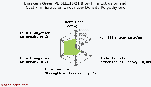 Braskem Green PE SLL118/21 Blow Film Extrusion and Cast Film Extrusion Linear Low Density Polyethylene