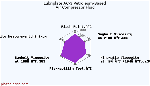 Lubriplate AC-3 Petroleum-Based Air Compressor Fluid