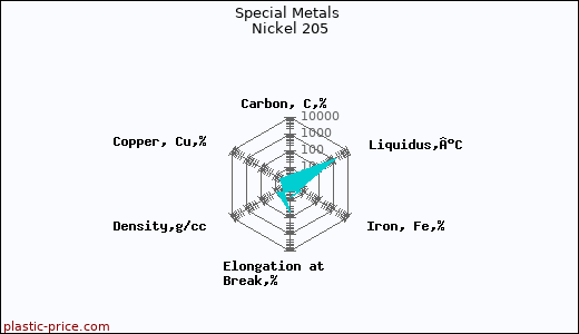 Special Metals Nickel 205