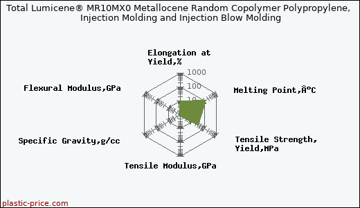 Total Lumicene® MR10MX0 Metallocene Random Copolymer Polypropylene, Injection Molding and Injection Blow Molding
