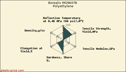 Borealis MG9647B Polyethylene