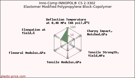 Inno-Comp INNOPOL® CS 2-3302 Elastomer Modified Polypropylene Block-Copolymer
