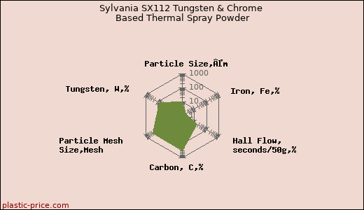 Sylvania SX112 Tungsten & Chrome Based Thermal Spray Powder