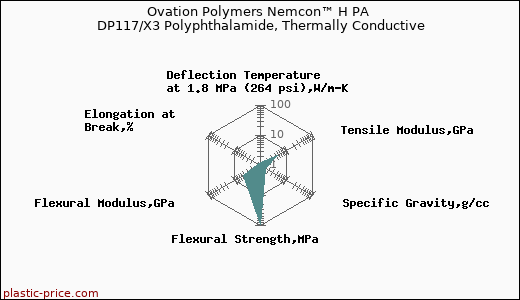 Ovation Polymers Nemcon™ H PA DP117/X3 Polyphthalamide, Thermally Conductive