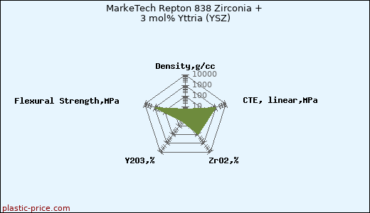MarkeTech Repton 838 Zirconia + 3 mol% Yttria (YSZ)