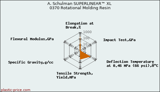A. Schulman SUPERLINEAR™ XL 0370 Rotational Molding Resin