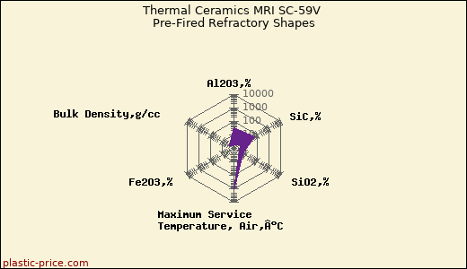 Thermal Ceramics MRI SC-59V Pre-Fired Refractory Shapes