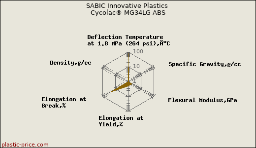 SABIC Innovative Plastics Cycolac® MG34LG ABS