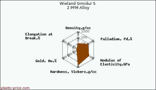 Wieland Simidur S 2 PFM Alloy