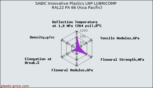 SABIC Innovative Plastics LNP LUBRICOMP RAL22 PA 66 (Asia Pacific)