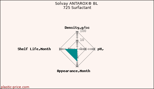 Solvay ANTAROX® BL 725 Surfactant
