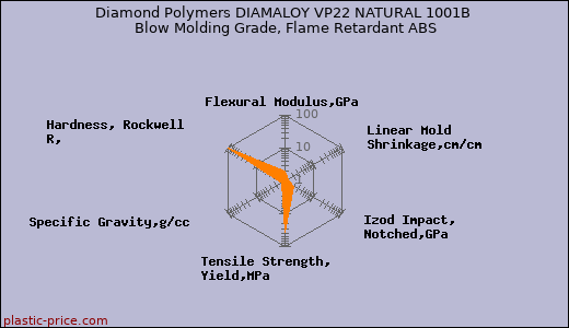 Diamond Polymers DIAMALOY VP22 NATURAL 1001B Blow Molding Grade, Flame Retardant ABS