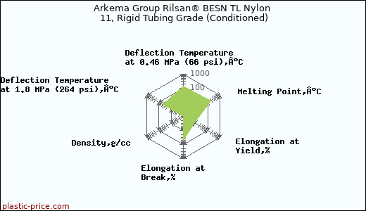 Arkema Group Rilsan® BESN TL Nylon 11, Rigid Tubing Grade (Conditioned)