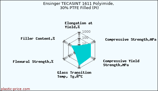 Ensinger TECASINT 1611 Polyimide, 30% PTFE Filled (PI)