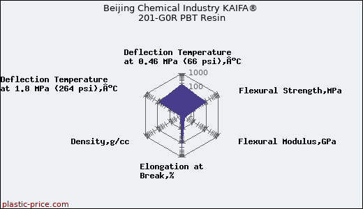 Beijing Chemical Industry KAIFA® 201-G0R PBT Resin